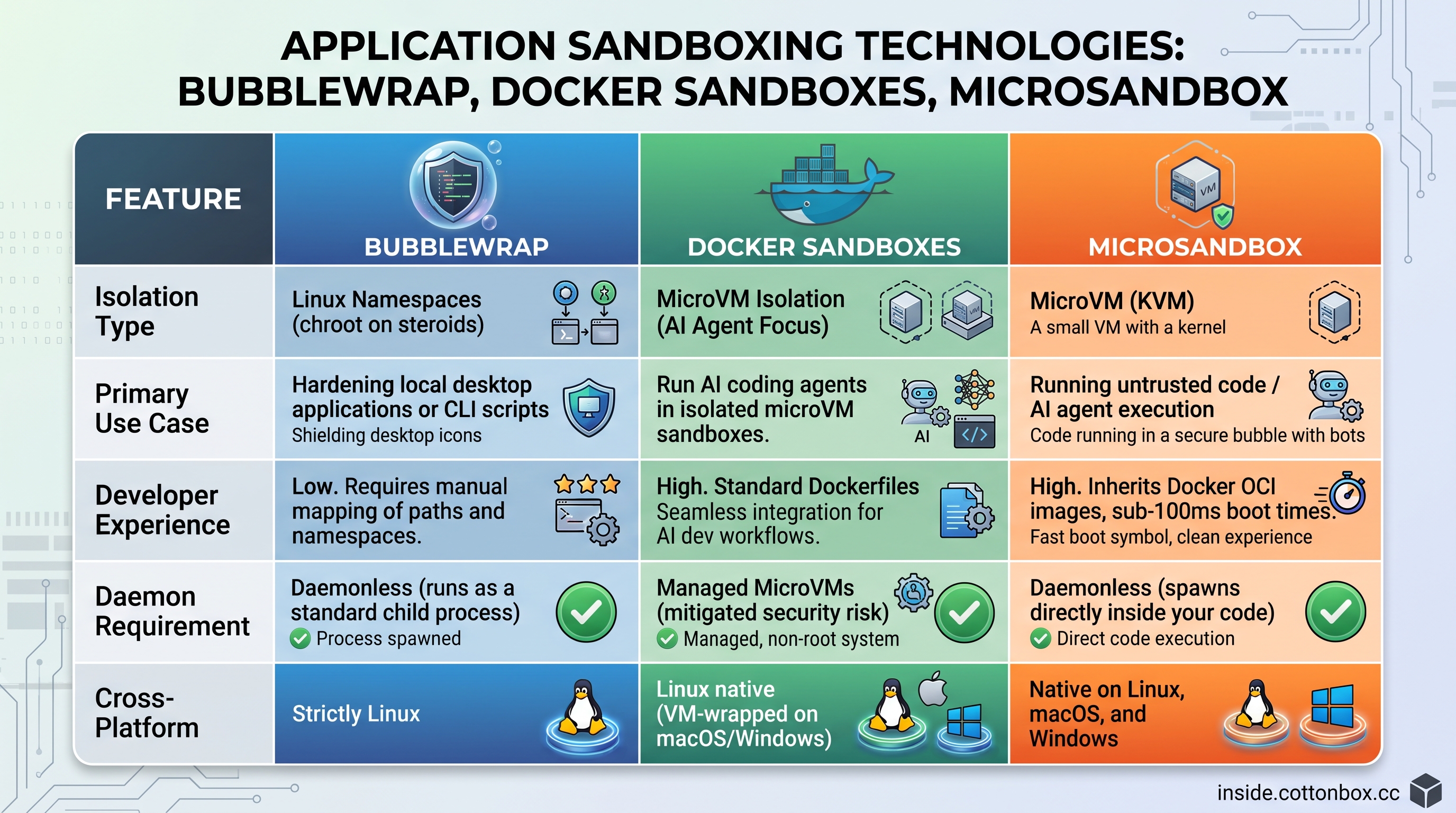 Application sandboxing technologies - Bubblewrap, Docker Sandboxes and Microsandbox compared