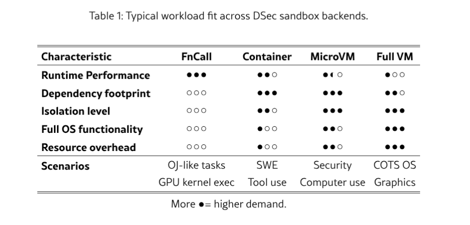 Table 1 from the DSec paper: typical workload fit across FnCall, Container, MicroVM and Full VM sandbox backends, comparing runtime performance, dependency footprint, isolation level, full OS functionality, resource overhead, and target scenarios